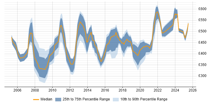 Contractor daily rate distribution trend for jobs in England citing Expense Management Contractor daily rate distribution trend for jobs in England citing Expense Management