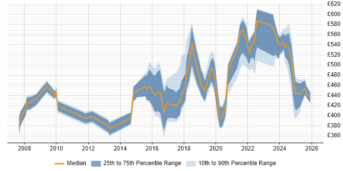 Contractor daily rate distribution trend for jobs in England citing Experimental Design