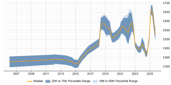 Contractor daily rate distribution trend for jobs in England citing Exploratory Data Analysis Contractor daily rate distribution trend for jobs in England citing Exploratory Data Analysis