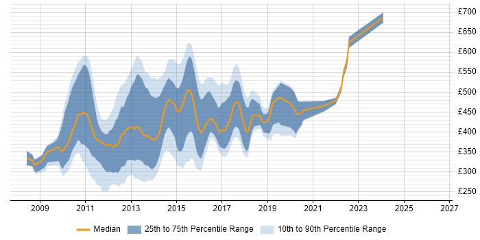 Contractor daily rate distribution trend for jobs in England citing Ext JS