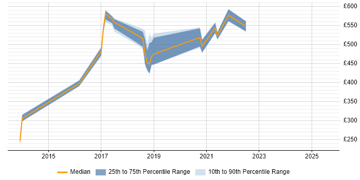 Contractor daily rate distribution trend for jobs in England citing ExtraHop Contractor daily rate distribution trend for jobs in England citing ExtraHop