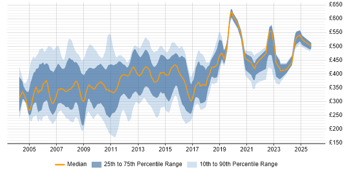Contractor daily rate distribution trend for jobs in England citing Extranet