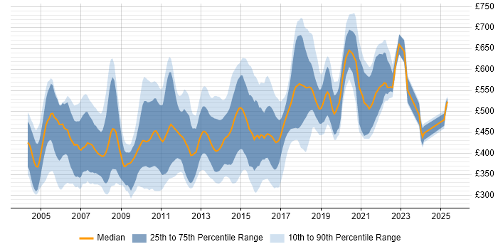 Contractor daily rate distribution trend for jobs in England citing Extreme Programming Contractor daily rate distribution trend for jobs in England citing Extreme Programming