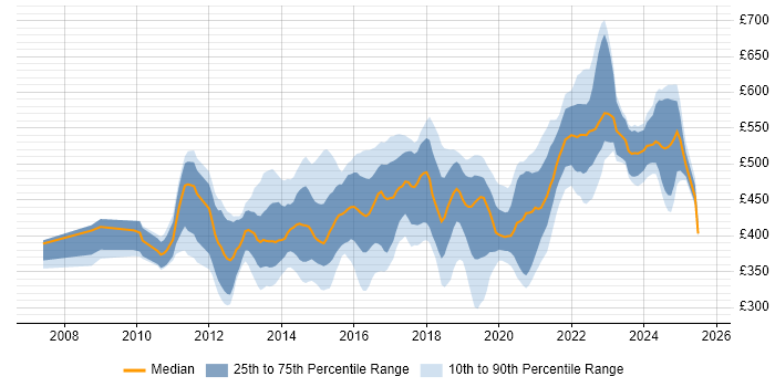 Contractor daily rate distribution trend for jobs in England citing F5 BIG-IP GTM Contractor daily rate distribution trend for jobs in England citing F5 BIG-IP GTM