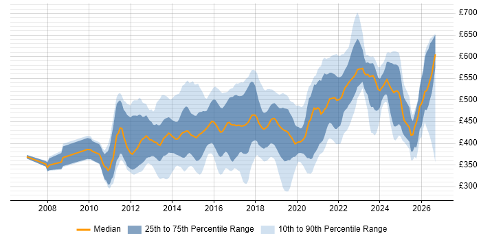 Contractor daily rate distribution trend for jobs in England citing F5 BIG-IP LTM