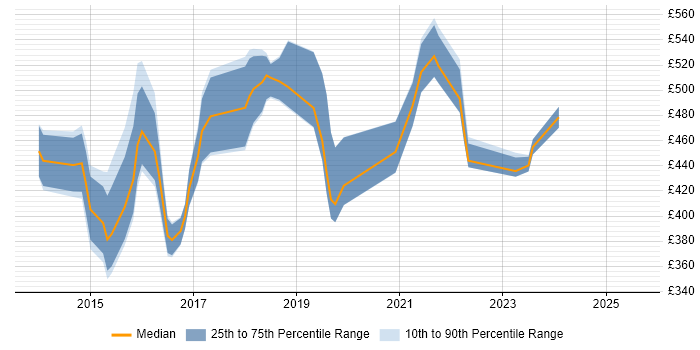 Contractor daily rate distribution trend for jobs in England citing FabricPath Contractor daily rate distribution trend for jobs in England citing FabricPath