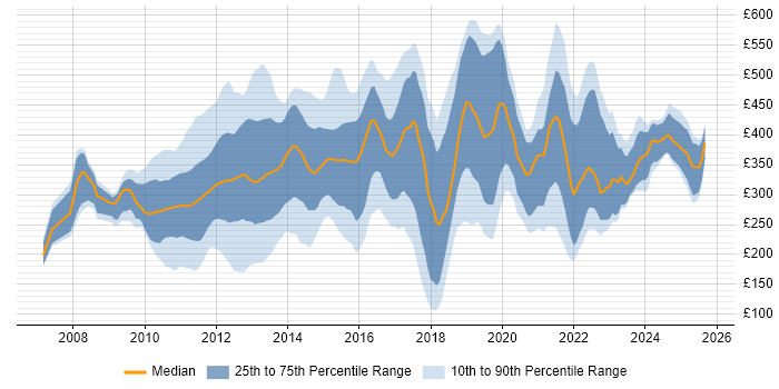 Contractor daily rate distribution trend for jobs in England citing Facebook