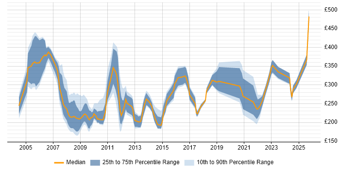 Contractor daily rate distribution trend for Facilitator job vacancies in England Contractor daily rate distribution trend for Facilitator job vacancies in England