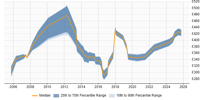 Contractor daily rate distribution trend for Facilities Analyst job vacancies in England