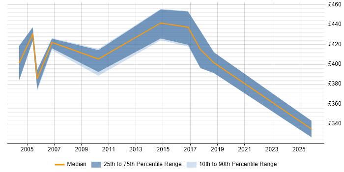 Contractor daily rate distribution trend for Facilities Consultant job vacancies in England