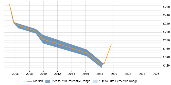 Contractor daily rate distribution trend for Facilities Coordinator job vacancies in England