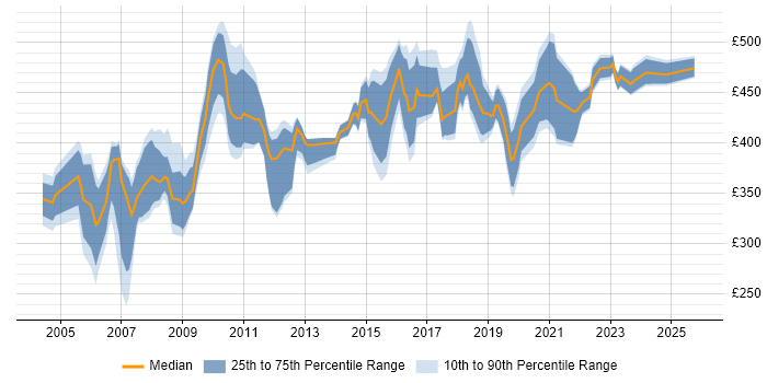 Contractor daily rate distribution trend for Facilities Manager job vacancies in England