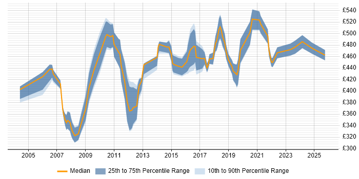 Contractor daily rate distribution trend for Facilities Project Manager job vacancies in England