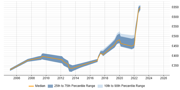 Contractor daily rate distribution trend for jobs in England citing Factor Analysis