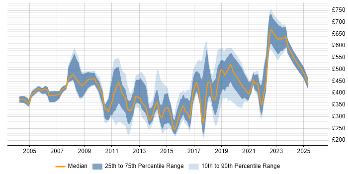 Contractor daily rate distribution trend for jobs in England citing FactSet