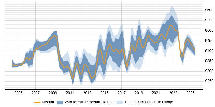 Contractor daily rate distribution trend for jobs in England citing Failover Clustering Contractor daily rate distribution trend for jobs in England citing Failover Clustering