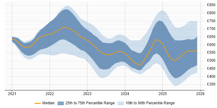 Contractor daily rate distribution trend for jobs in England citing FastAPI