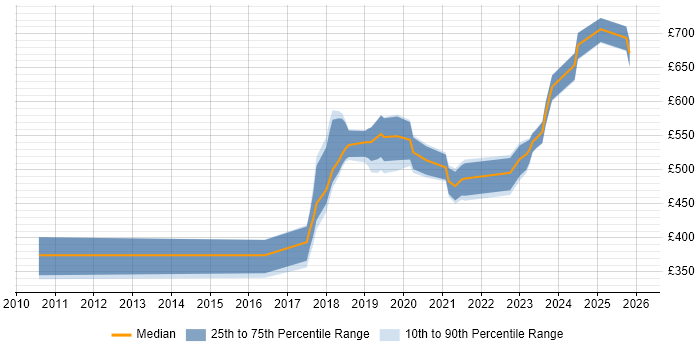 Contractor daily rate distribution trend for jobs in England citing Fastly