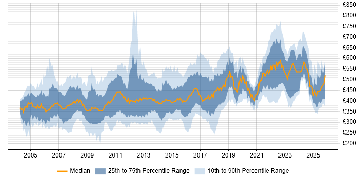 Contractor daily rate distribution trend for jobs in England citing Feasibility Study