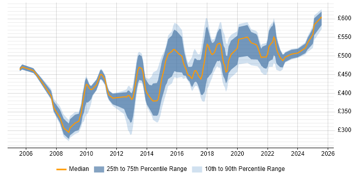 Contractor daily rate distribution trend for jobs in England citing Feature Driven Development Contractor daily rate distribution trend for jobs in England citing Feature Driven Development
