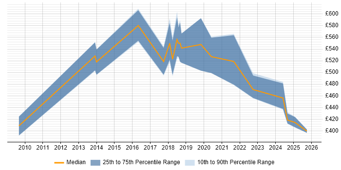 Contractor daily rate distribution trend for jobs in England citing Feature Extraction