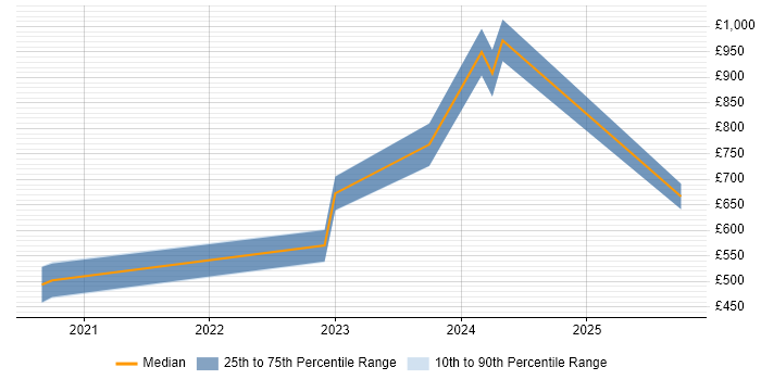 Contractor daily rate distribution trend for jobs in England citing Federated Learning Contractor daily rate distribution trend for jobs in England citing Federated Learning