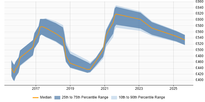 Contractor daily rate distribution trend for jobs in England citing FedRAMP Contractor daily rate distribution trend for jobs in England citing FedRAMP