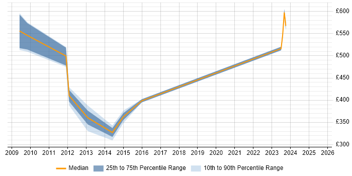 Contractor daily rate distribution trend for jobs in England citing FFastFill