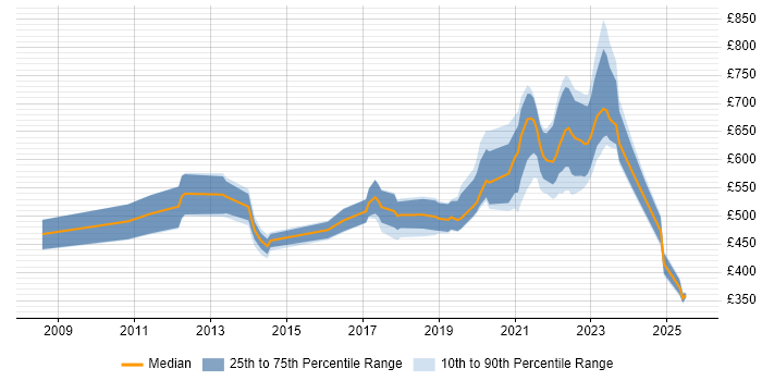 Contractor daily rate distribution trend for jobs in England citing FFIEC Contractor daily rate distribution trend for jobs in England citing FFIEC