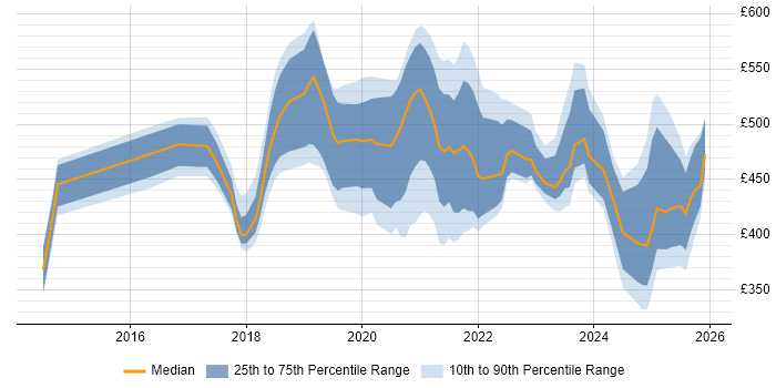 Contractor daily rate distribution trend for jobs in England citing FHIR