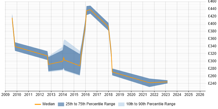 Contractor daily rate distribution trend for Fibre Analyst job vacancies in England