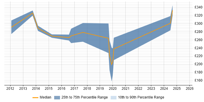 Contractor daily rate distribution trend for Fibre Designer job vacancies in England