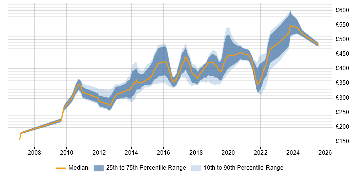 Contractor daily rate distribution trend for jobs in England citing Fiddler