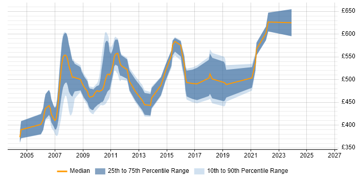 Contractor daily rate distribution trend for Fidessa Support job vacancies in England