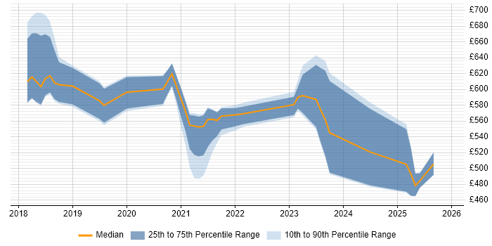 Contractor daily rate distribution trend for jobs in England citing FIDO