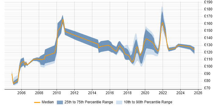 Contractor daily rate distribution trend for Field Hardware Engineer job vacancies in England