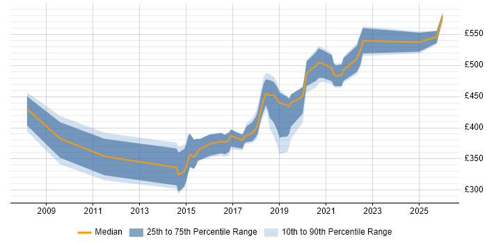 Contractor daily rate distribution trend for jobs in England citing Field Research