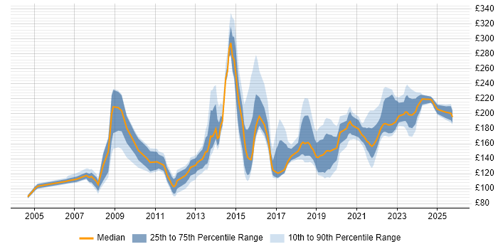 Contractor daily rate distribution trend for Field Support Engineer job vacancies in England