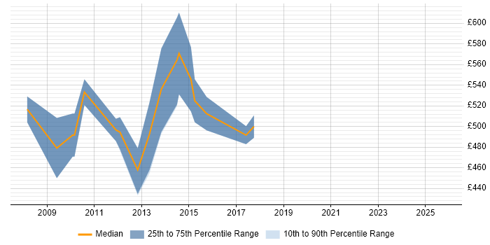 Contractor daily rate distribution trend for FileNet Architect job vacancies in England