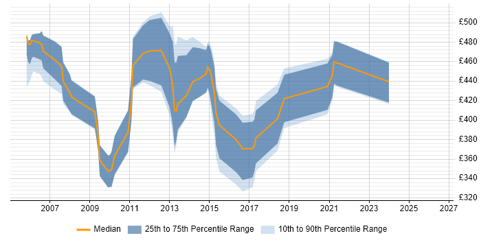 Contractor daily rate distribution trend for FileNet Developer job vacancies in England