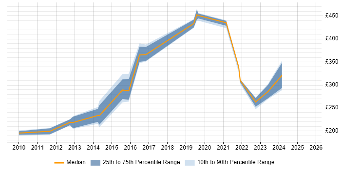 Contractor daily rate distribution trend for jobs in England citing FileZilla