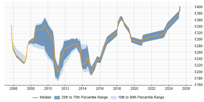 Contractor daily rate distribution trend for jobs in England citing Final Cut Pro
