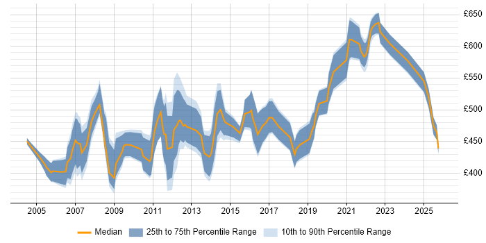 Contractor daily rate distribution trend for Finance Modeller job vacancies in England