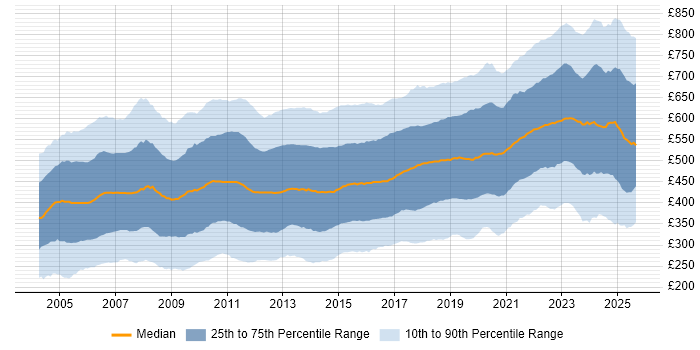 Contractor daily rate distribution trend for jobs in England citing Finance