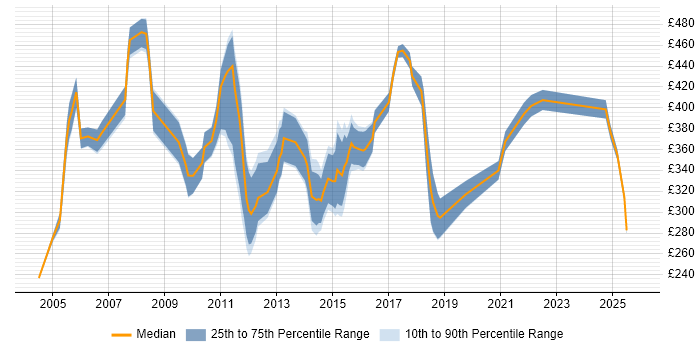 Contractor daily rate distribution trend for Financial Accountant job vacancies in England
