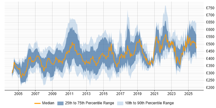 Contractor daily rate distribution trend for jobs in England citing Financial Analysis