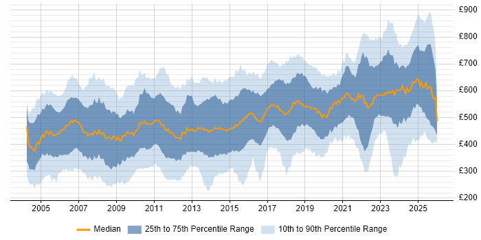 Contractor daily rate distribution trend for jobs in England citing Financial Institution