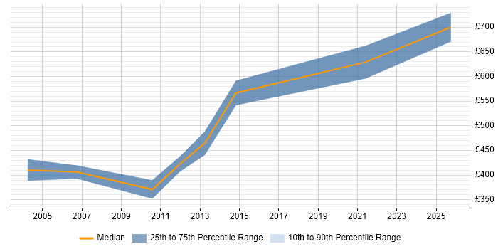 Contractor daily rate distribution trend for Financial Modelling Consultant job vacancies in England