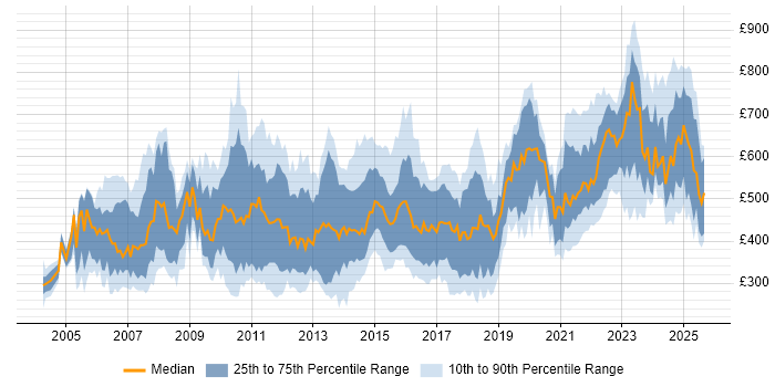 Contractor daily rate distribution trend for jobs in England citing Financial Modelling
