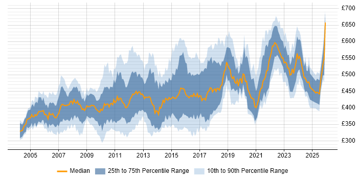 Contractor daily rate distribution trend for Financial Services Business Analyst job vacancies in England